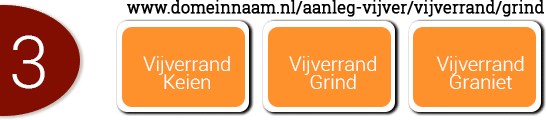 In stap 3 kun je kiezen voor een verdere onderverdeling van producten of diensten. Zoals eerder genoemd raad ik af verder de diepte in te gaan dan deze derde stap.