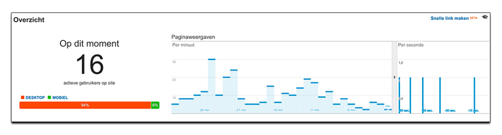 Realtime volgen van je bezoekers